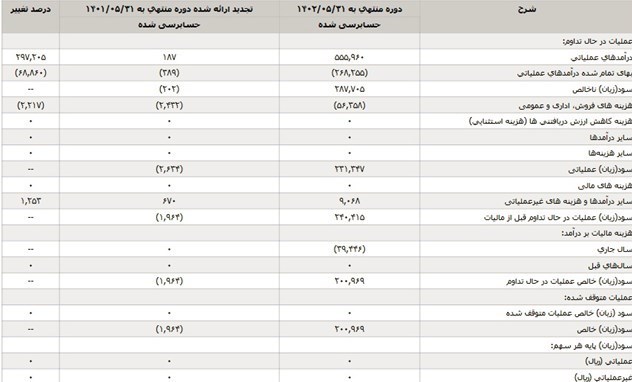عملکرد چهار زیرمجموعه بورسی و غیر بورسی شرکت سیمان شرق