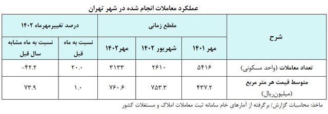 فروکش هیجان خرید آپارتمان در پایتخت/ شیب نزولی قیمتها در ۱۱ منطقه