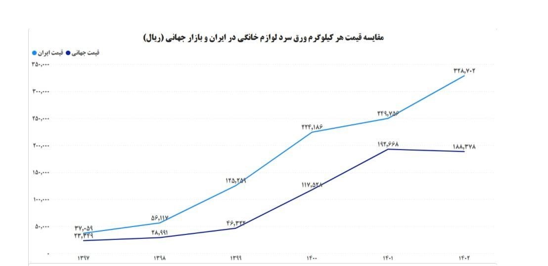 مواد اولیه داخلی صنعت لوازم خانگی ۷۰ درصد گرانتر از مشابه خارجی