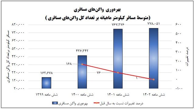 موشکافی رکوردشکنی راهآهن در جابهجایی مسافر ریلی