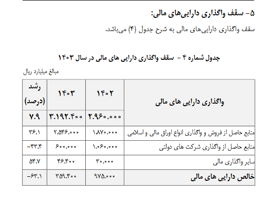 واگذاری داراییهای سرمایهای کم میشود
