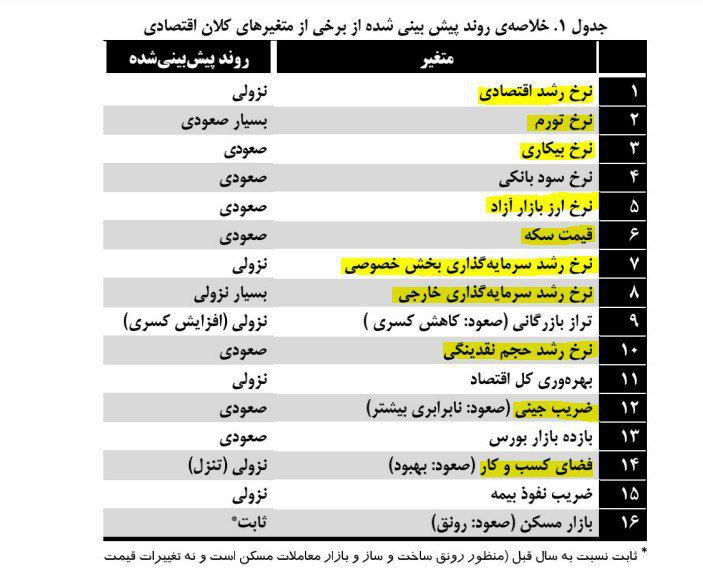 پیشبینیهای اقتصادی موسسه تحقیقاتی دانشگاه تهران در دادگاه واقعیت