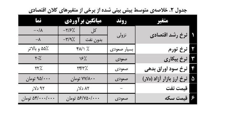 پیشبینیهای اقتصادی موسسه تحقیقاتی دانشگاه تهران در دادگاه واقعیت