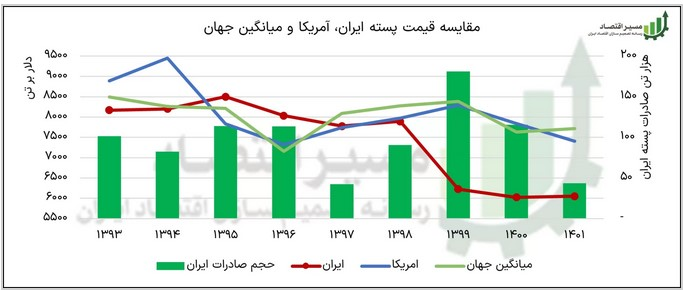 چرا آمار صادرات کمتر از میزان واقعی گزارش میشود؟