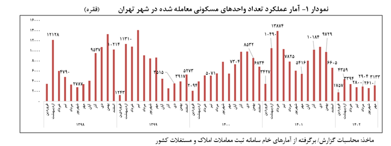 کاهشی شدن روند قیمت مسکن در تابستان