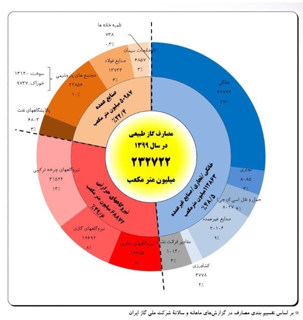 شرکت ملی گاز ایران ,