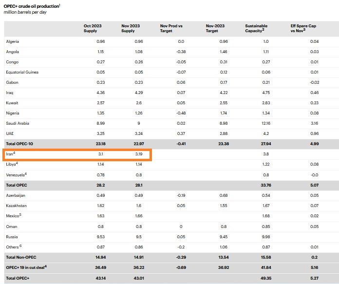 آژانس بینالمللی انرژی: تولید نفت ایران آبانماه به 3.2 میلیون بشکه نزدیک شد
