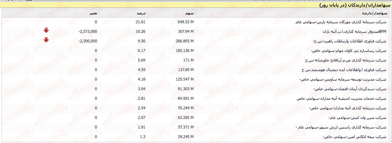 از برترین اپراتور ایران چه خبر؟ / آیا آسیاتک مقاومت را میشکند؟