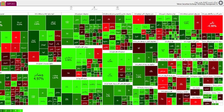 افزایش 27 هزار و 432 واحدی شاخص بورس تهران