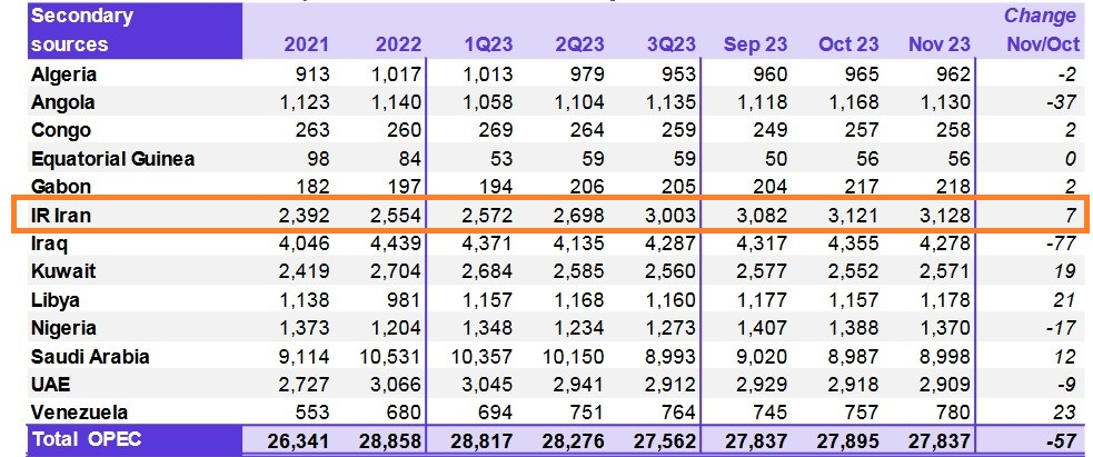 افزایش تولید نفت ایران به 3.128 میلیون بشکه در آبان