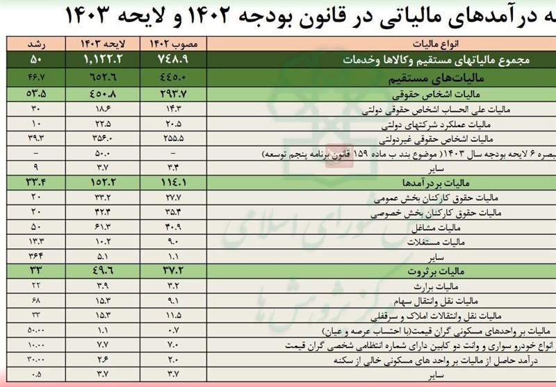 افزایش مالیات حقوقبگیران، فقط ۲۰ درصد
