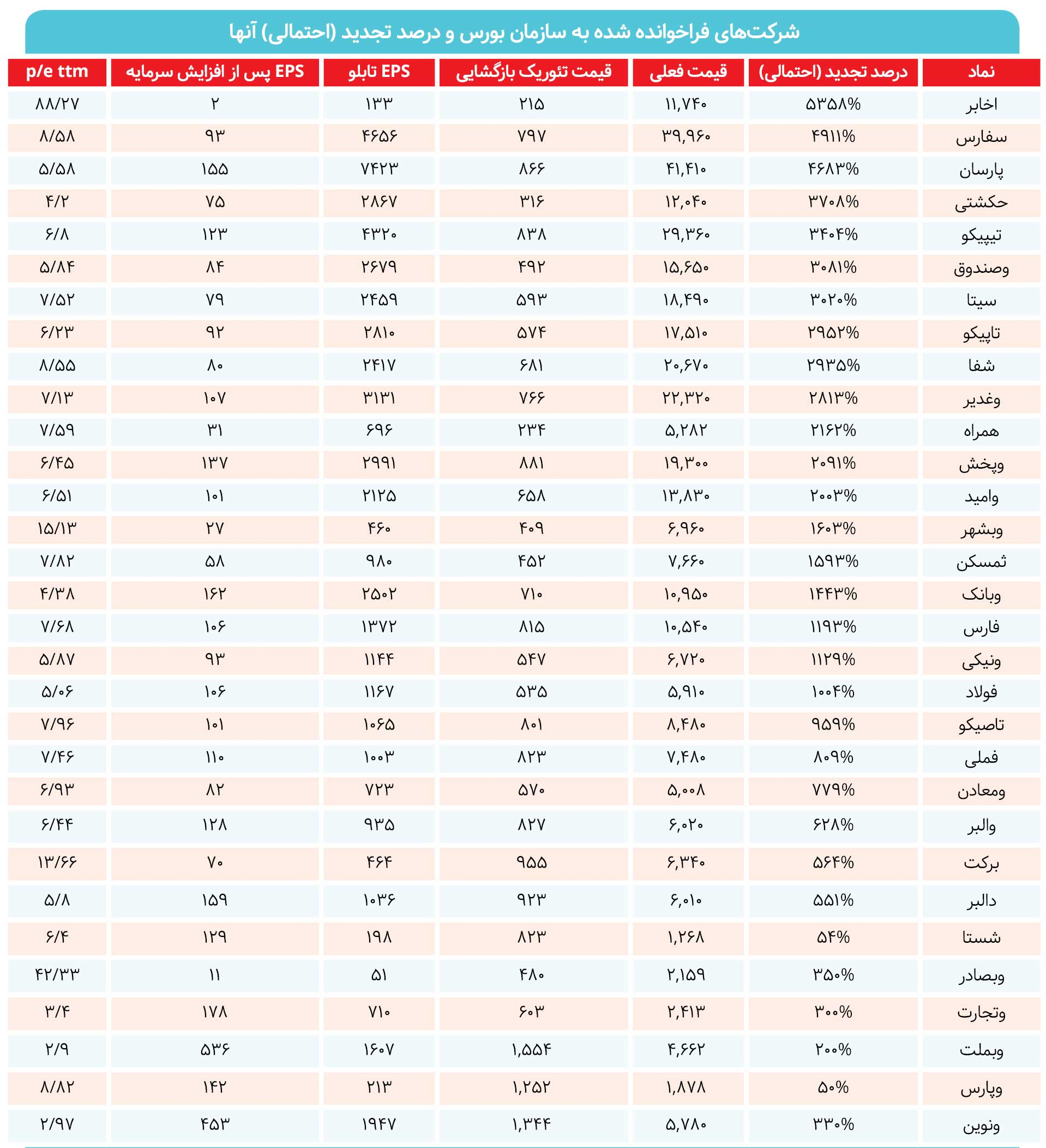 باز شدن گره کور بازار سهام در گرو تجدید ارزیابی دارایی شرکتهای بورسی