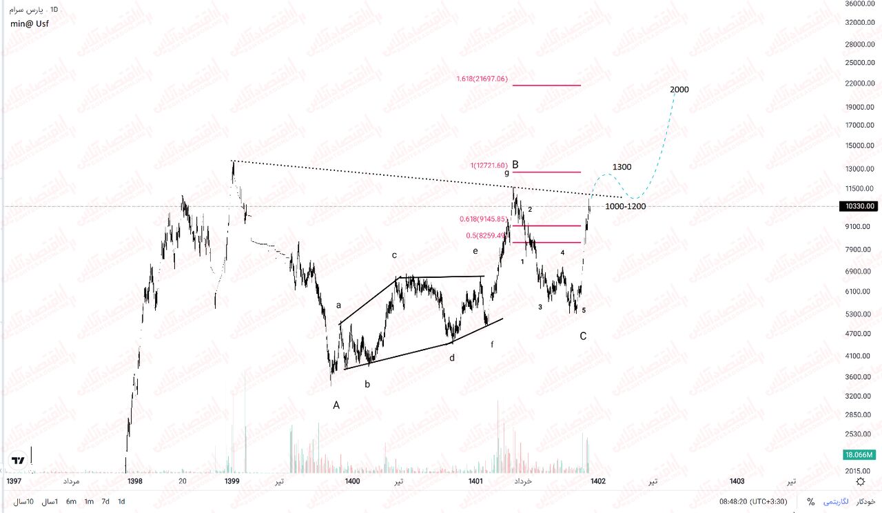 تحلیل تکنیکال کسرام و پیشبینی روند آتی