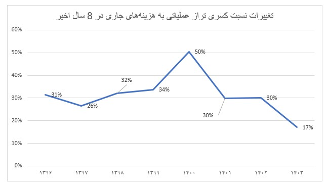 جدایی مسیر نفت از بودجه در گرو رشد درآمد مالیاتی و مبارزه با مالیاتگریزان