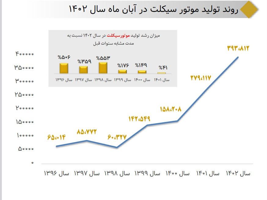 رشد 41 درصدی تولید موتورسیکلت در هشت ماه + نمودار