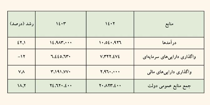 سخنگوی کمیسیون تلفیق بودجه: منابع متناسبسازی حقوق بازنشستگان از محل افزایش مالیات بر ارزش افزوده تامین میشود