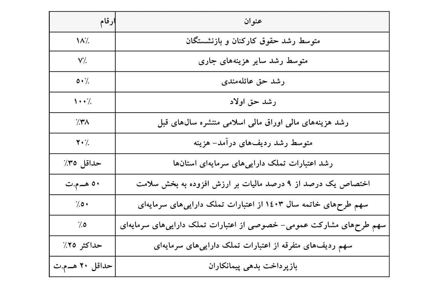 سخنگوی کمیسیون تلفیق بودجه: منابع متناسبسازی حقوق بازنشستگان از محل افزایش مالیات بر ارزش افزوده تامین میشود