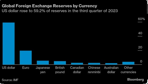 صندوق بینالمللی پول: سهم دلار در ذخایر کشورها به زیر 60 درصد رسید