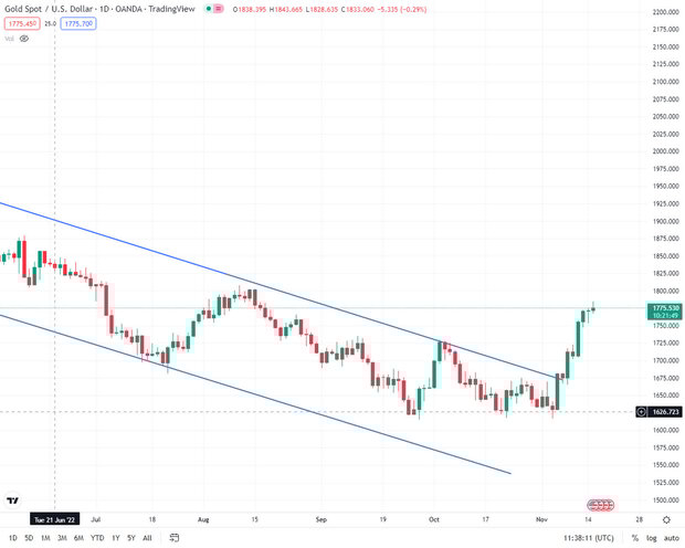 غیر قابل پیش بینی مانند حرکت طلای جهانی
