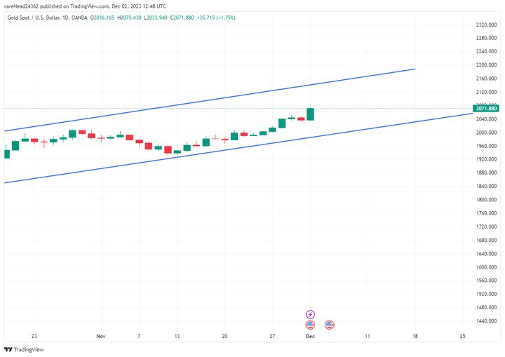 غیر قابل پیش بینی مانند حرکت طلای جهانی