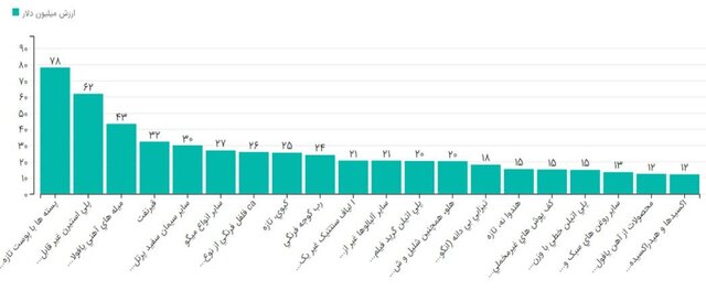 مهمترین کالاهای مبادله شدن بین ایران و اوراسیا/ پسته صدرنشین صادرات