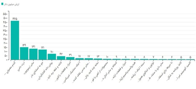 مهمترین کالاهای مبادله شدن بین ایران و اوراسیا/ پسته صدرنشین صادرات