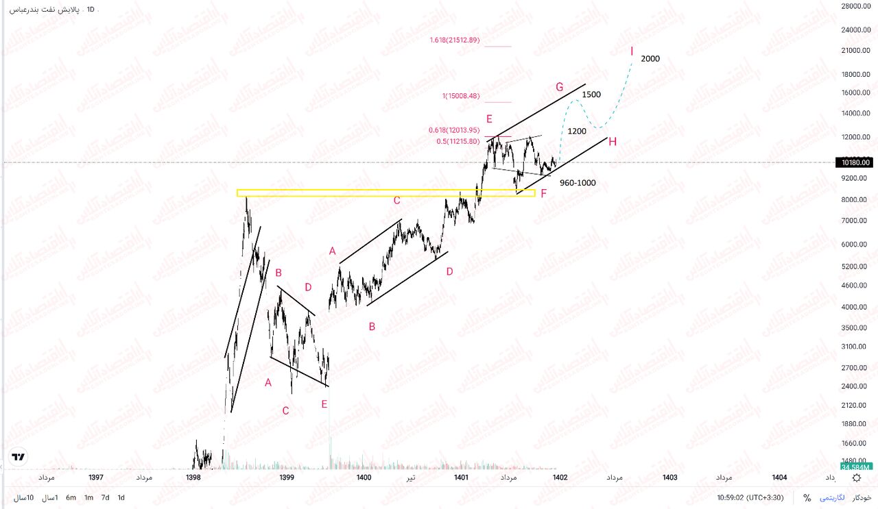 نمادهای جذاب «پالایش»، بررسی «شبندر» و «شتران»
