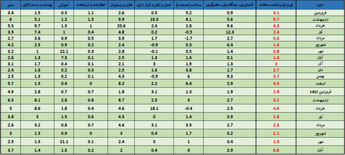 نمایانشدن آثار «سیاست تثبیت ارز» در اقتصاد با کاهش شدید تورم تولیدکننده
