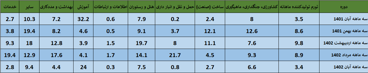 نمایانشدن آثار «سیاست تثبیت ارز» در اقتصاد با کاهش شدید تورم تولیدکننده