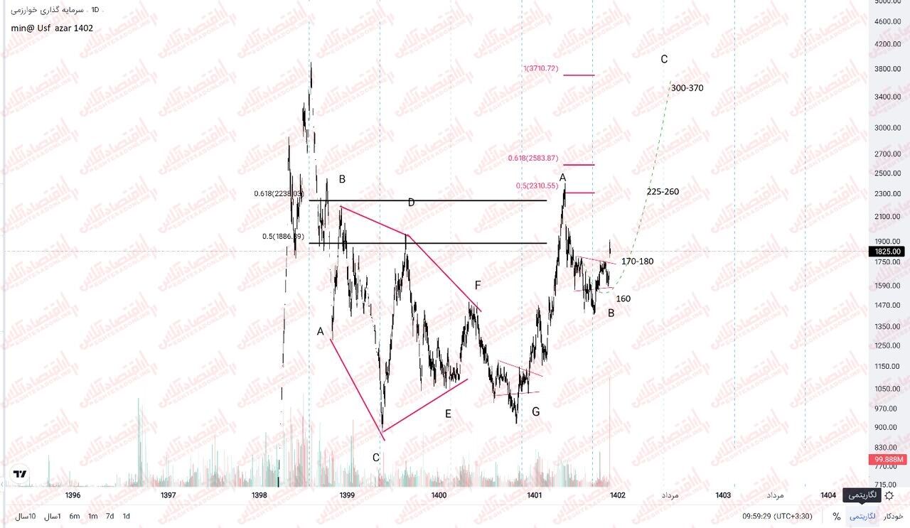 «وخارزم» در چه قیمتهایی ارزنده است؟