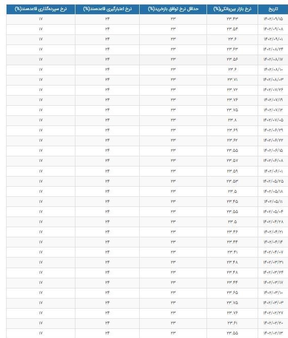 نرخ سود بانکی|سود بانکی , بانک مرکزی جمهوری اسلامی ایران , بورس ,