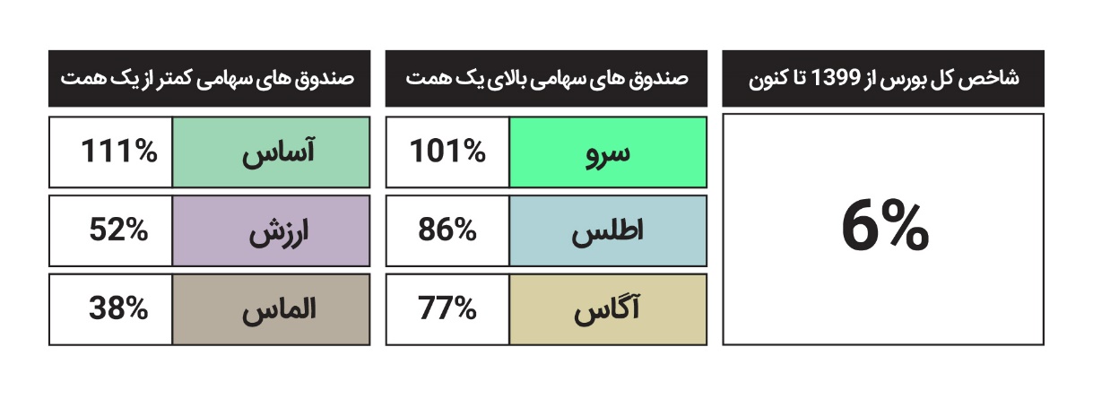 کدام صندوقهای ETF بالاترین بازدهی را از زمان ریزش بورس در مرداد ۱۳۹۹ کسب کردند؟