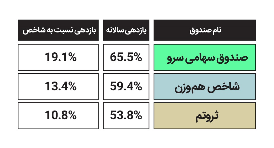 کدام صندوقهای ETF بالاترین بازدهی را از زمان ریزش بورس در مرداد ۱۳۹۹ کسب کردند؟