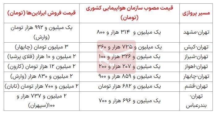 سازمان هواپیمایی کشوری ,
