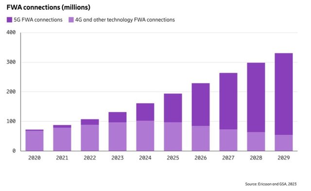 اتصالات ۵G ثابت به ۳۳۰ میلیون و ترافیک آن به ۵ برابر میرسد