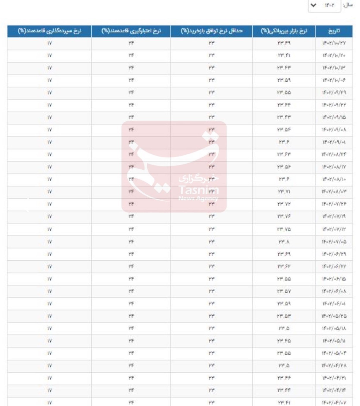 نرخ سود بانکی|سود بانکی , بانک مرکزی جمهوری اسلامی ایران , بورس ,