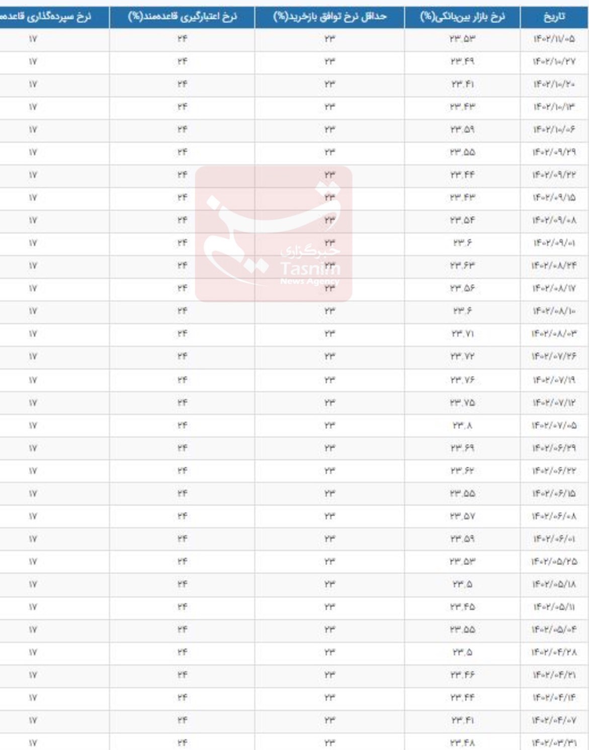 نرخ سود بانکی|سود بانکی , بانک مرکزی جمهوری اسلامی ایران , بازار سرمایه , بورس ,