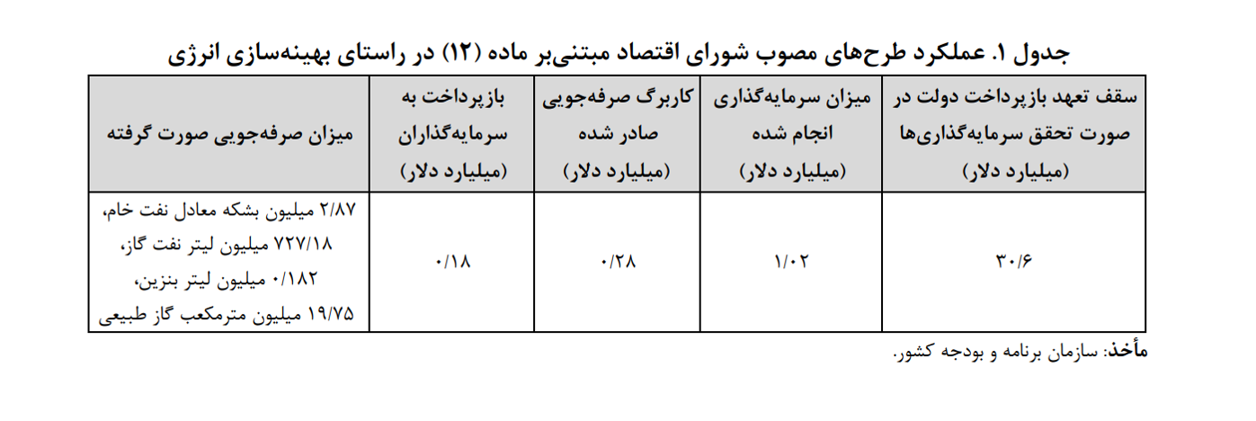 خسارت سالانه 24 میلیارد دلاری کشور از بازار تعطیل بهینهسازی انرژی