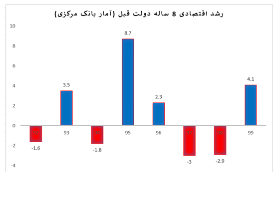 رئیس دولت قبل از کدام وضعیت اقتصادی حرف میزند؟