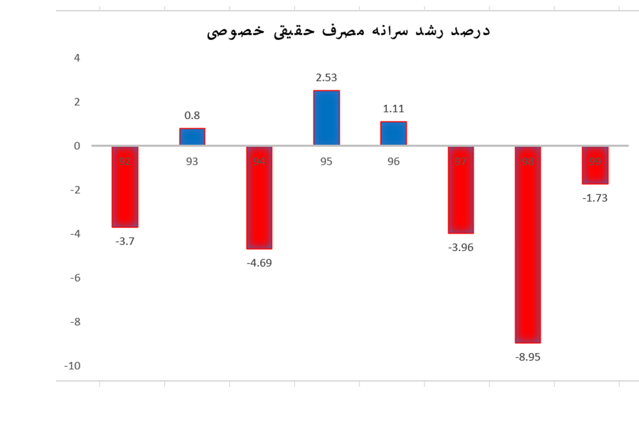 رئیس دولت قبل از کدام وضعیت اقتصادی حرف میزند؟