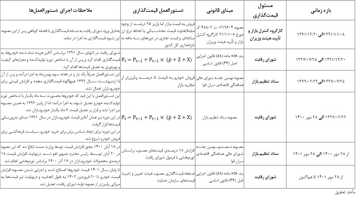 رد و بدل نرخگذاری در بازار انحصاری خودرو بین سازمان حمایت و شورای رقابت