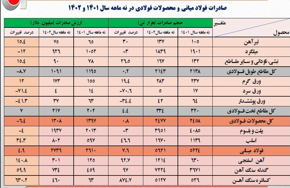 رشد 15.4 درصدی ارزش صادرات تیرآهن + جدول