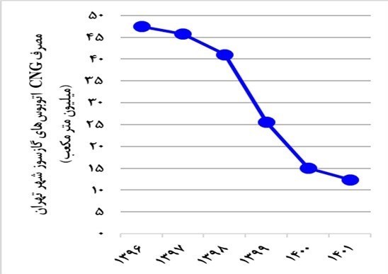 زنگ خطر حذف تدریجی اتوبوسهای گازسوز از شهرها