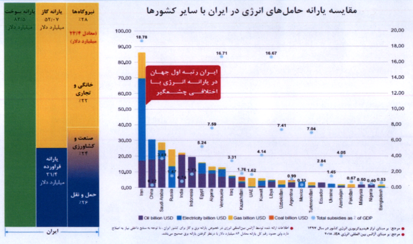مرگ بهینهسازی مصرف با 80 میلیارد دلار یارانه انرژی