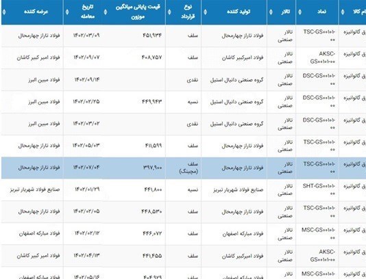 مواد اولیه عرضهشده در بورس کالا از فروشگاههای اینترنتی سر درآورد