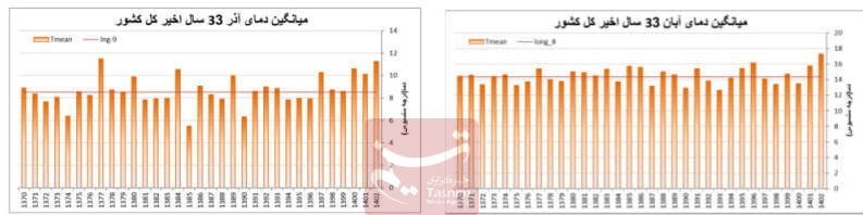 سازمان هواشناسی کشور ,