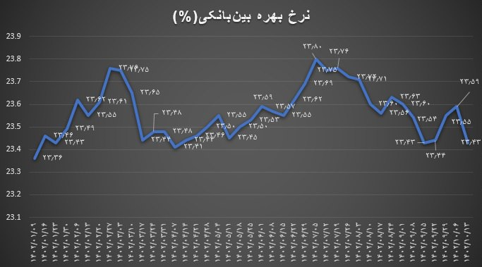 کاهش نرخ بهره بینبانکی پس از 4 هفته افزایش