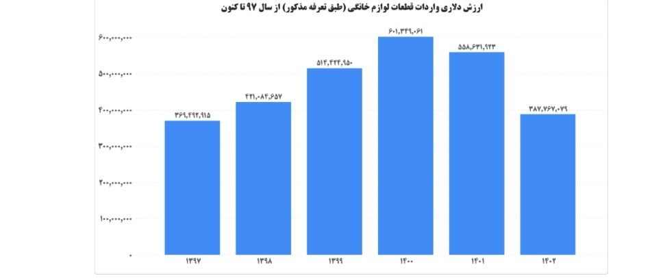کاهش ۷۲ درصدی وابستگی صنعت لوازمخانگی به قطعه خارجی