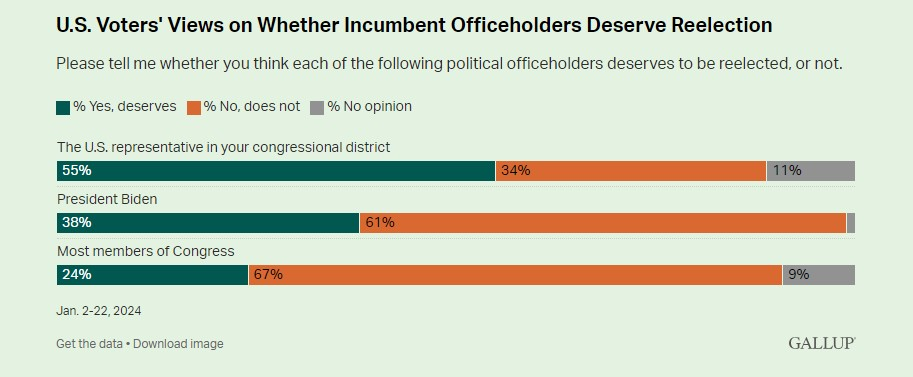 آمریکاییها بایدن و اکثر کنگره را نمیخواهند