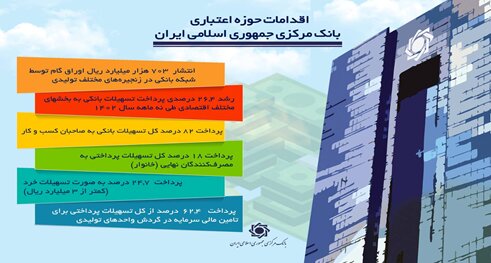 افزایش ۲۶ درصدی پرداخت تسهیلات/ سهم ۸۲ درصدی کسب و کار از وامهای بانکی